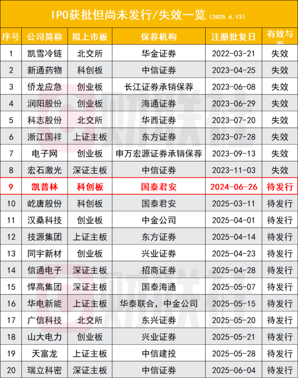 恒盈配资 IPO批文失效倒计时 这家企业或成2025年首家折戟 去年已8家